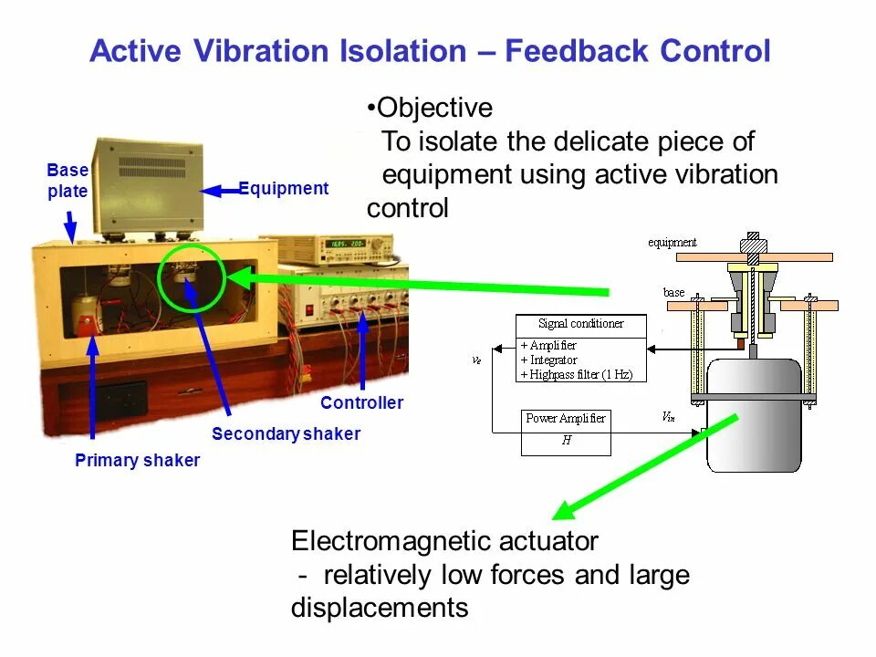 Controlling vibrator. Vibration Isolation. Electromagnetic actuator электрическая схема. Исследование Vibration Chamber. Total Vibration Control усилитель.