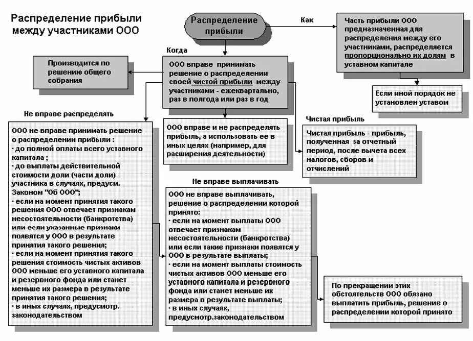 Убытки общества с ограниченной ответственностью. Порядок распределения прибыли в ООО. Распределение приюылиооо. Распределениеприбыли АОА. Перераспределение прибыли в ООО.