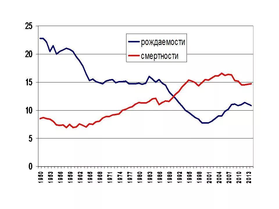 Рождаемость и смертность это. Рождаемость по годам. Рождаемость смертность и прирост населения россии. Рождаемость и смертность. Рождаемость и смертность.