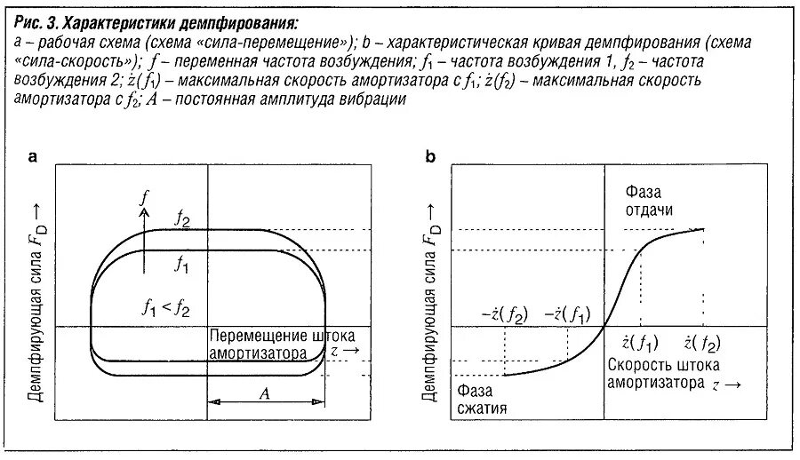 Демпфирование. Характеристики демпфирования амортизаторов. демпфирующая характеристика. демпфирование колебаний. демпфирование подвески.