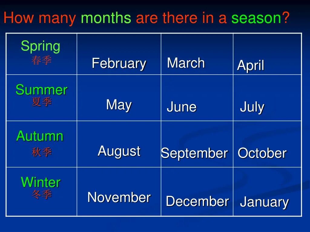 There are months in a year. How many months are there in a year. How many months are there. How many Seasons. How many months are there in the Spring.