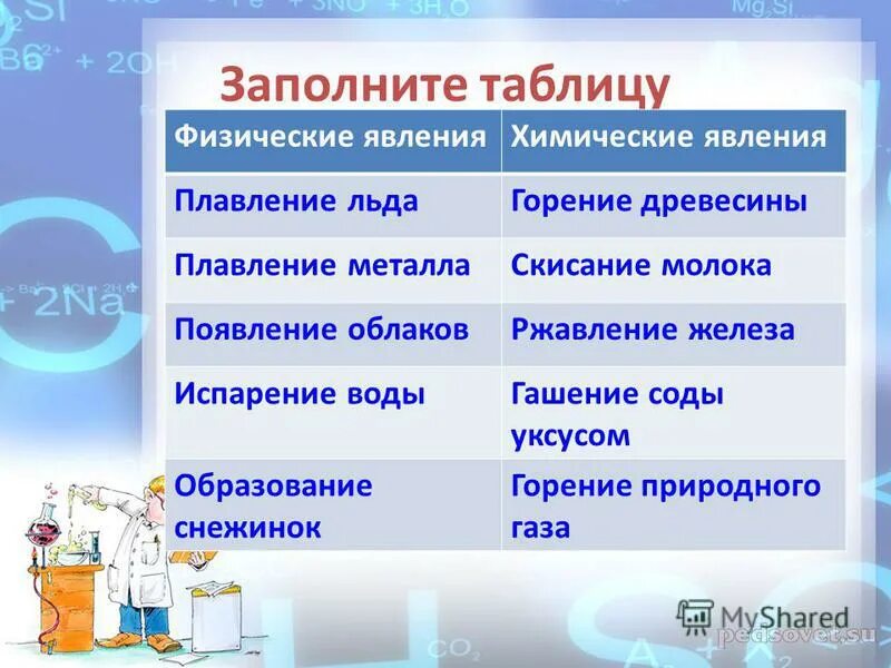 к химическим явлениям не относят скисание молока