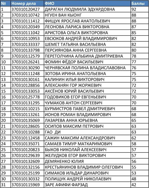 Список пофамильно. Список студентов поступивших. Списки зачисленных студентов. Список учащихся университет. Список поступивших первокурсников.