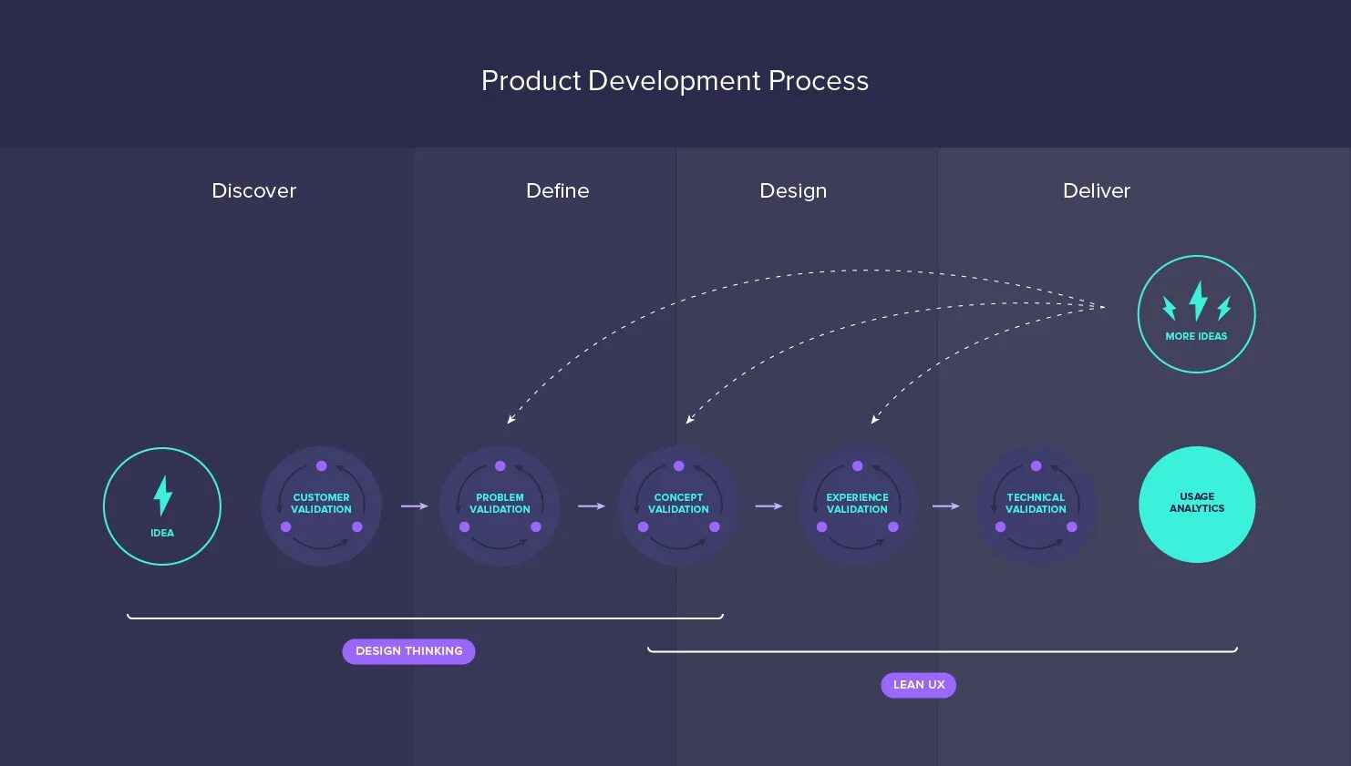 Ui process