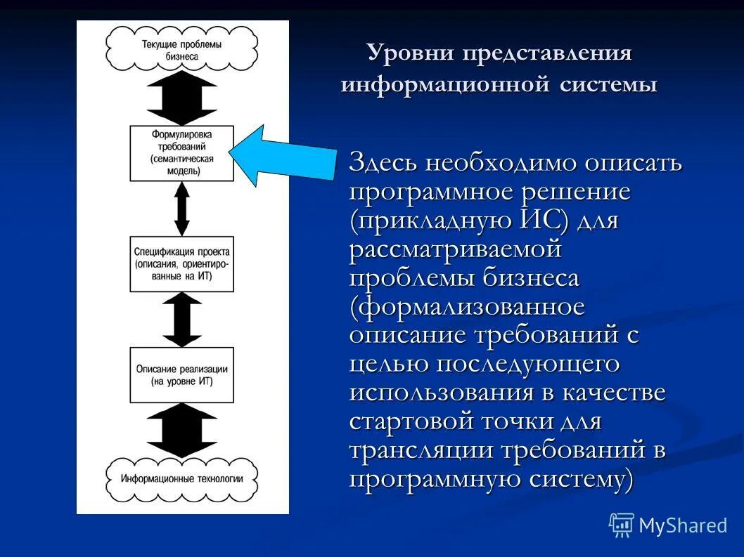 Качественные методы описания систем используют. Уровни информационных технологий. 3 уровень представлений. Структура аис. Физический уровень представления данных.