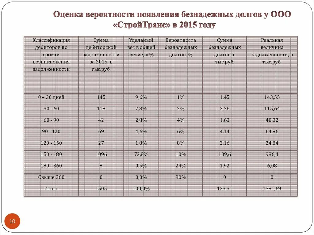 Вероятность безнадежных долгов. Вероятность безнадежных долгов как рассчитать. Вероятность безнадежных долгов в процентах как рассчитать. Вероятность безнадежных долгов формула. Суммы безнадежных долгов