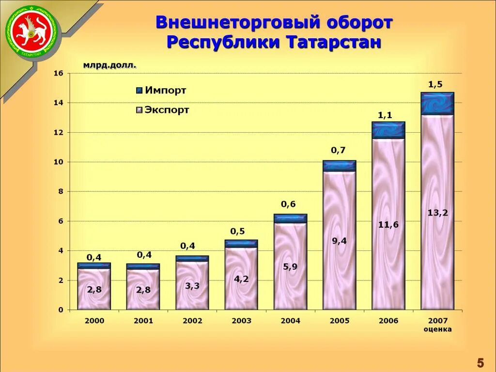 Внешнеторговый оборот россии. Внешнеторговый оборот Республики Татарстан. Внешнеторговый оборот по годам. Динамика внешнеторгового оборота России. Объем внешнеторгового оборота.