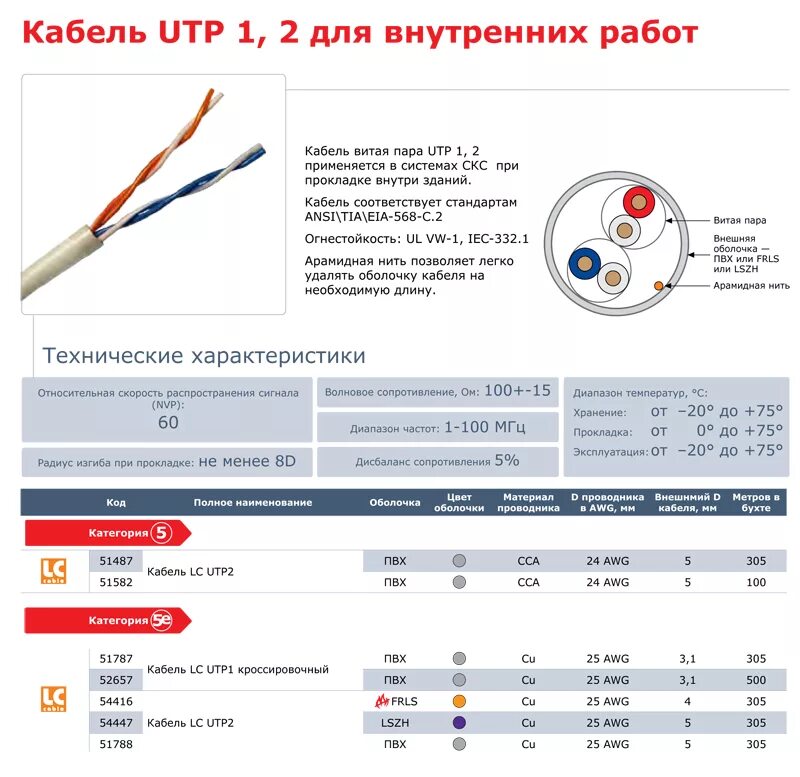 Категории сетевых кабелей. Сопротивление кабеля UTP 5. Витая пара UTP 5e расшифровка. Внешний диаметр кабеля UTP 5e. Характеристики кабели на основе витой пары проводников.