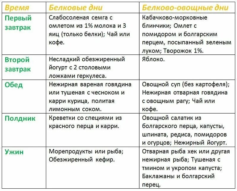 Меню при кандидозе. Диета дюкана таблица продуктов по этапам. таблица разрешенных продуктов по дюкану по этапам. диета дюкана меню чередование. диета дюкана фаза 2 чередование меню.