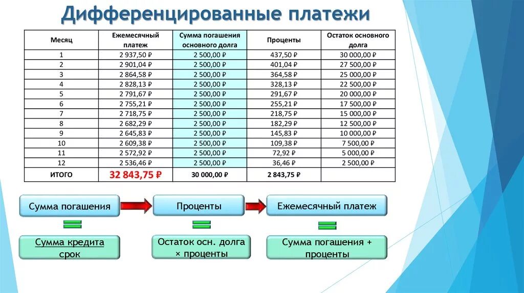 Ипотечная таблица. Аннуитетный график платежей и дифференцированный график платежей. Дифференциальный платеж по кредиту. Схема аннуитетного платежа по кредиту. Пример расчета дифференцированный платеж по кредиту.