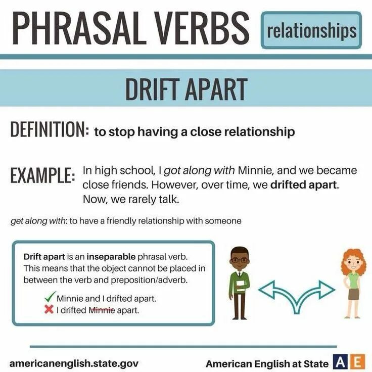 Related verb. Phrasal verbs relationships. Apart Phrasal verbs. Relationship phrases. Relational verbs.