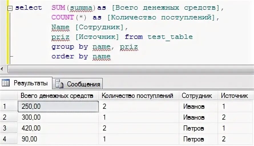 Group by order by