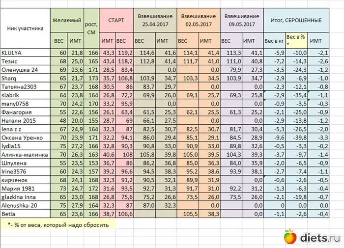 Сколько надо скинуть кг. Диета для сгонки веса перед соревнованиями. Меню для сгонки веса перед соревнованиями. Как сбросить вес перед соревнованиями. Как скинуть вес ребенку 7 лет.