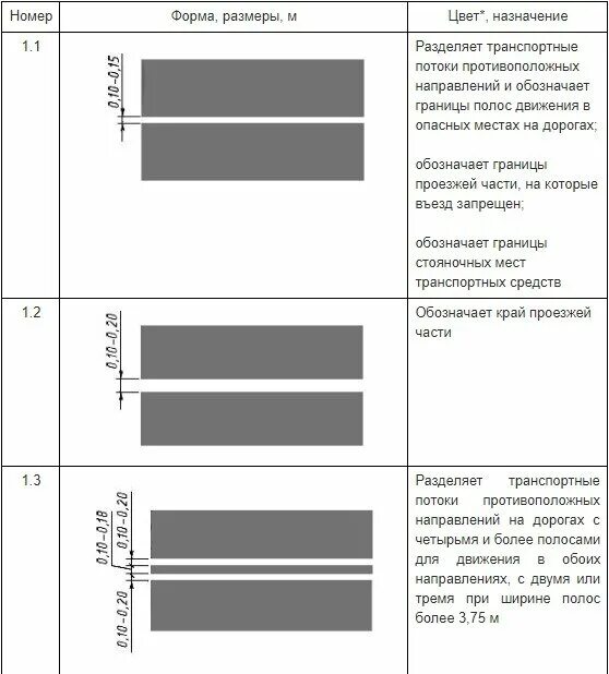 Линия 1 2 1. Дорожная разметка 1.2.1 ПДД. Дорожная разметка край проезжей части. Сплошная разметка 1.1 1.1 схема. Линии дорожной разметки 1.1 ПДД.