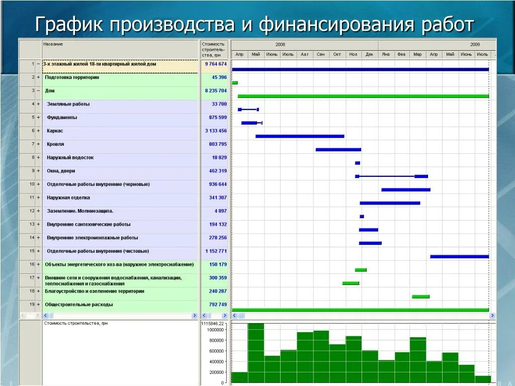 Изготовление режимов работы. Сетевой график производства СМР. План график производства в excel. График производства работ с финансированием. График планирования производства.