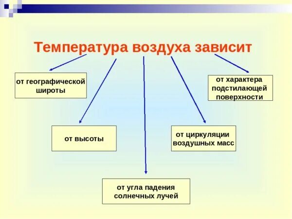 Температура воздуха коротко. Температура воздуха. Температура воздуха зависит. Температура воздуха 6 класс география. От чего зависит температура.