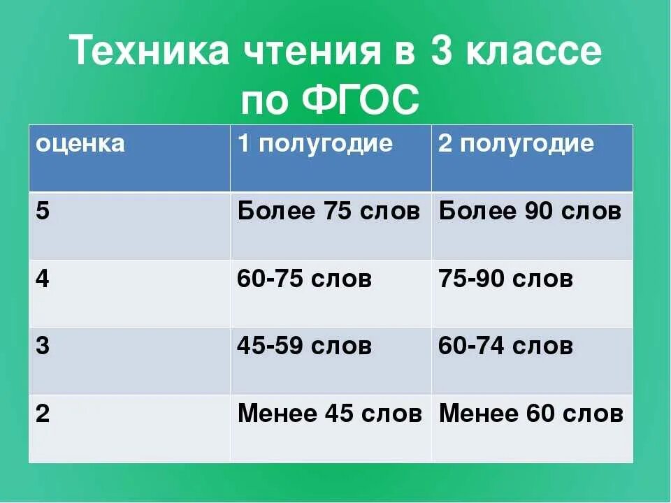 Сколько слов в минуту норма. Нормы техники чтения 1 класс ФГОС школа России. Норма техники чтения 3 класс ФГОС школа России по четвертям. Норматив техники чтения 3 класс 1 четверть школа России ФГОС. Техника чтения 3 класс нормативы по ФГОС.