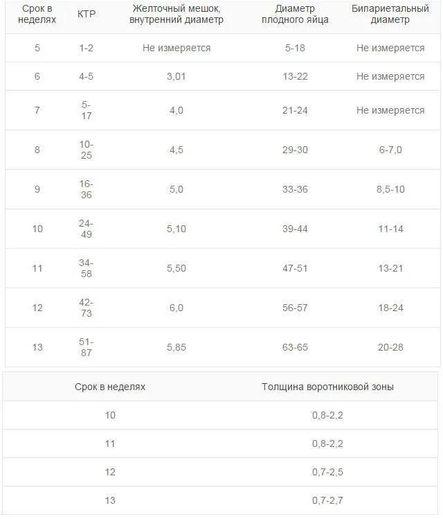 Беременность 3 мм какой срок беременности. Размеры желточного мешка по неделям беременности таблица по узи. средний диаметр плодного яйца 10 мм. желточный мешок 1.7 мм таблица. таблица желточный мешок по неделям.