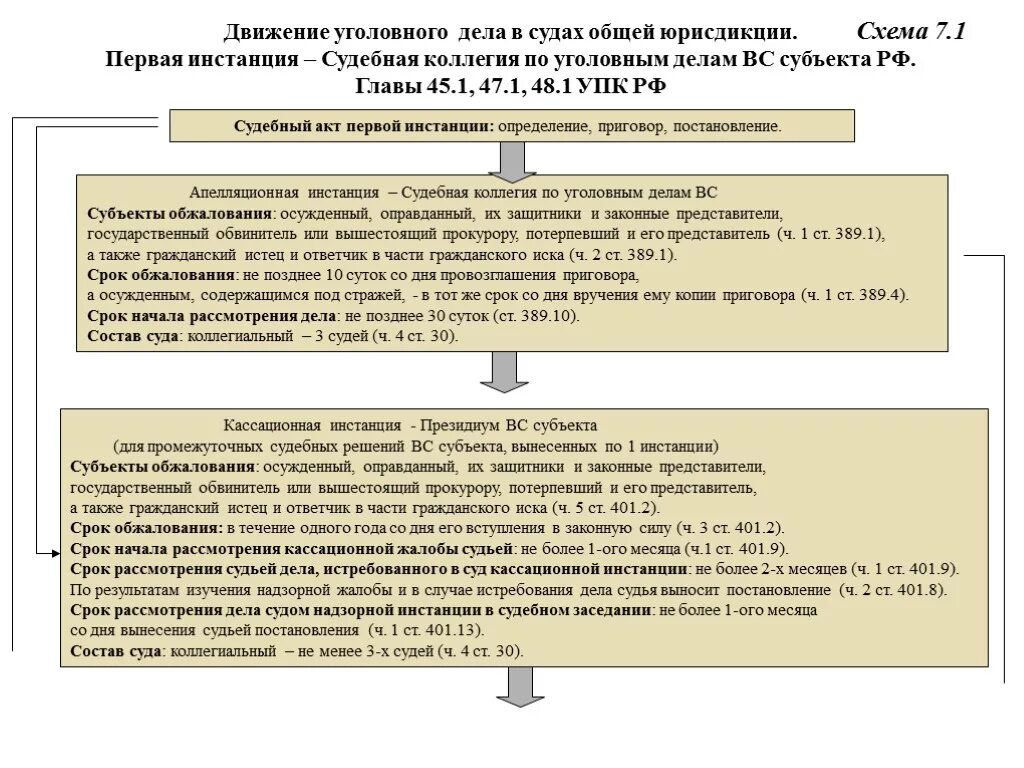 Время рассмотрения уголовного дела в суде