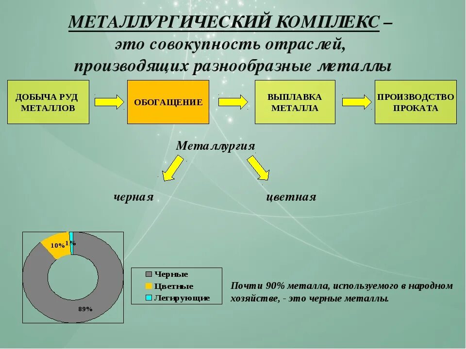 Состав и значение комплексов 9 класс. Металлургический комплекс россии география 9 класс таблица. металлургический комплекс схема. цветная металлургия схема. металлургический комплекс черная металлургия.
