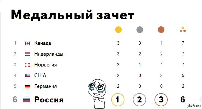 Медальный зачет олимпиады в пхенчхане. Пекин 2022 медальный зачет. Медальный зачем ои. Медальный зачёт пхенчхан 2018. Олимпийские игры 2021 медальный зачет.
