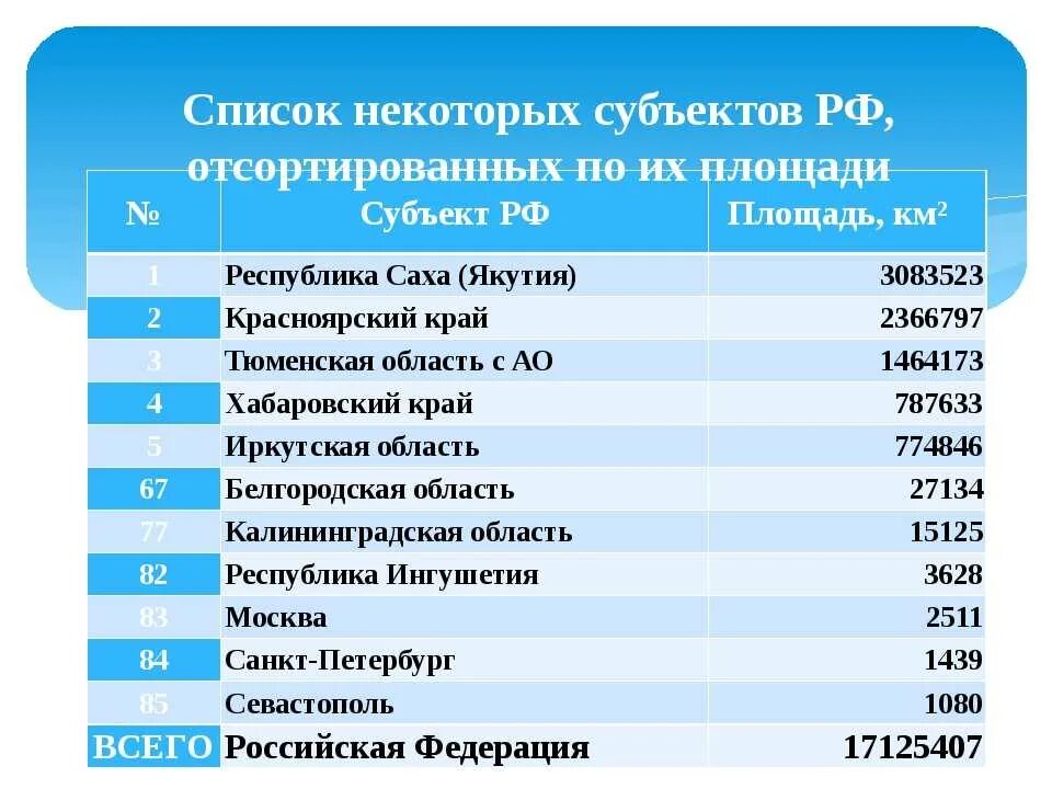 Самая большая земля в россии. Самая большая область в России по площади. Самая большая область в России по территории. Самые большие области РФ по площади территории. Самый большой регион в России по территории.