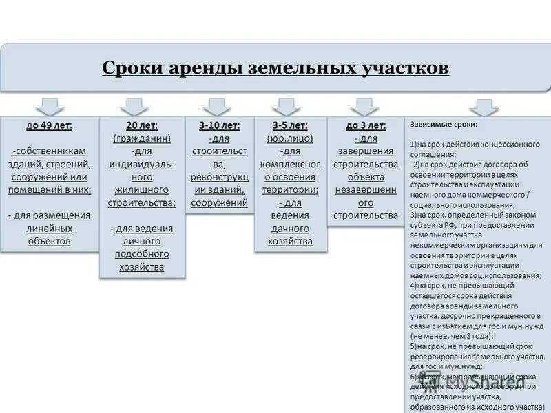 Какой срок договора аренды не подлежит регистрации. Срок аренды земельного участка. виды договоров аренды земельного участка. договор аренды земельных участков. сроки аренды земельных участков.