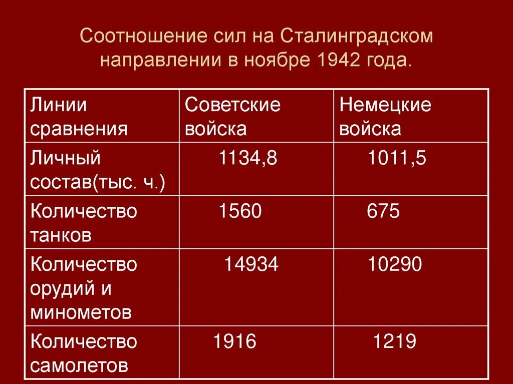 Каковы планы воюющих сторон на 1942 г. Соотношение сил в Сталинградской битве в ноябре 1942г. Соотношение сил в ноябре 1942 года под Сталинградом. Соотношение сил СССР И Германии в Сталинградской битве. Соотношение сил в Сталинградской битве таблица.