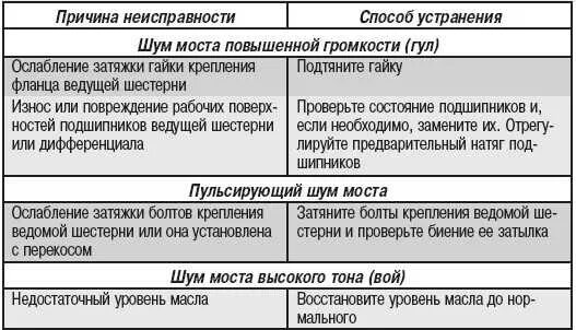 Неисправности карданной передачи и механизма ведущего моста таблица. Вести неисправный. Неисправности заднего ведущего моста. Основные неисправности ведущих мостов. Сцепление ведет причины.