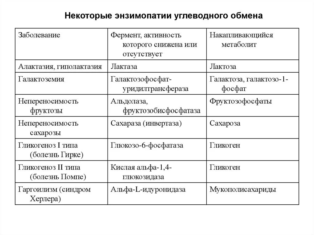 Ферменты патологии. Наследственные ферментопатии таблица. Энзимопатии углеводного обмена. Энзимопатологии таблица. Энзимопатии биохимия углеводы.