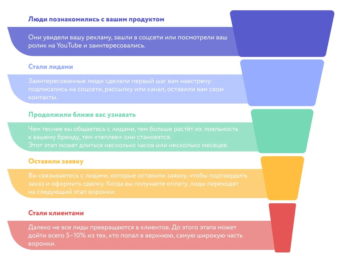 Воронка продаж. Маркетинговая воронка продаж. Классическая воронка. Классическая воронка продаж. Расширенные рекомендации