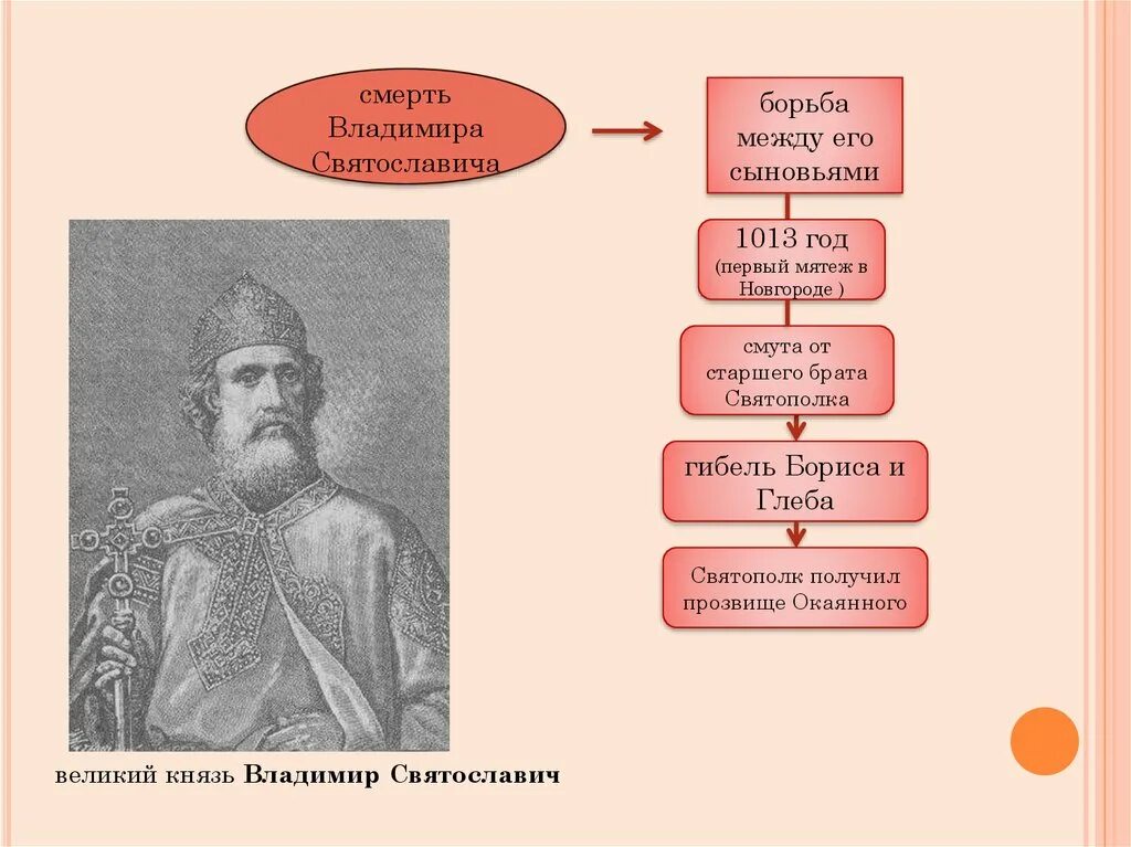 Князь который подавлял восстание собственного брата. Сыновья владимира святославича схема. дети князя владимира святославовича схема. сыновья владимира святославовича великие киевские князья. сын князя владимира святославича.