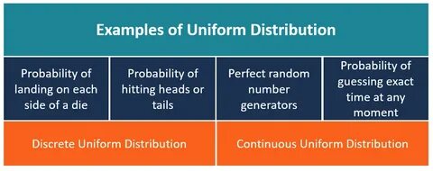 Uniform real distribution