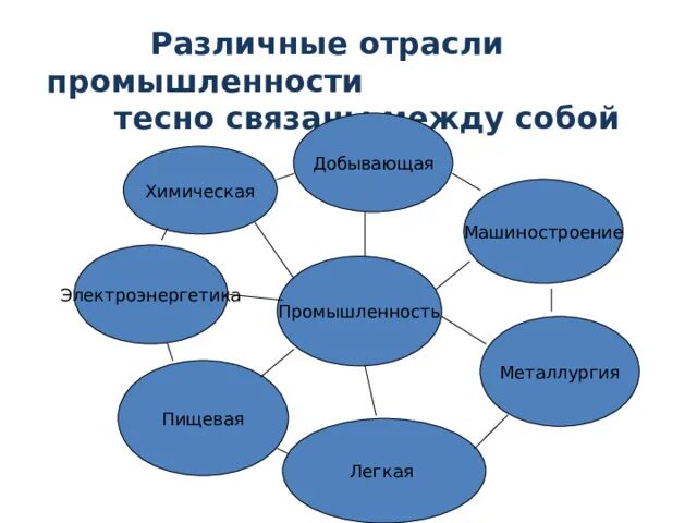 Использование в различных отраслях