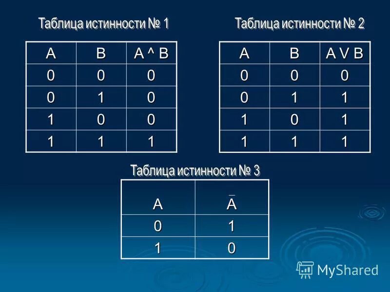 110 2 информатика. Таблица истинности информатика. следствие таблица истинности. степени 2 в информатике.