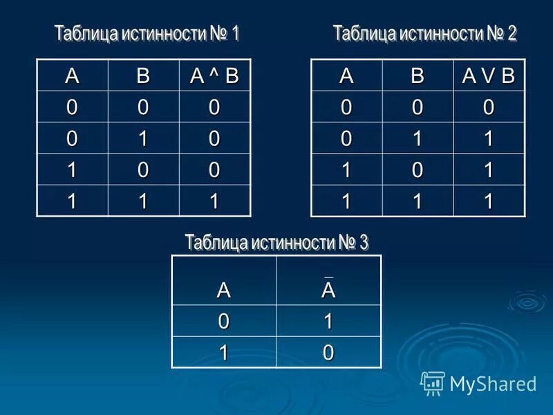 110 2 информатика. Таблица истинности Информатика. Следствие таблица истинности. Степени 2 в информатике.