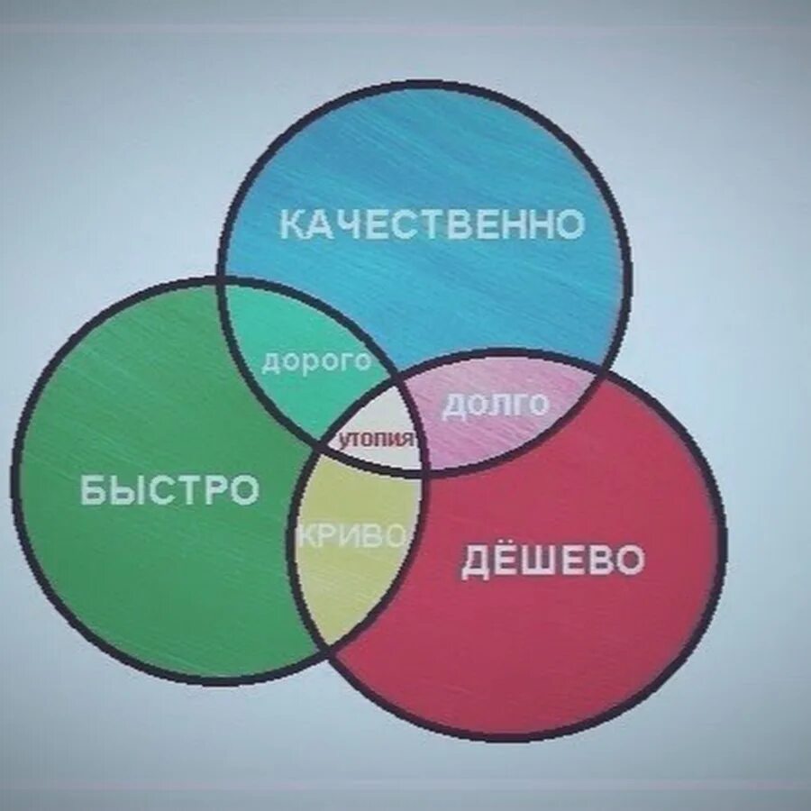 Мало но качественно. Быстро дорого качественно. Быстро дешево качественно. Дешево дорого быстро качественно. Быстро дёшево качественно.