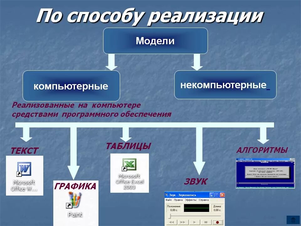 Моделирование программного обеспечения. Типы компьютерных моделей. Средства компьютерного моделирования. Методы реализации моделирования. Привести примеры моделей объектов