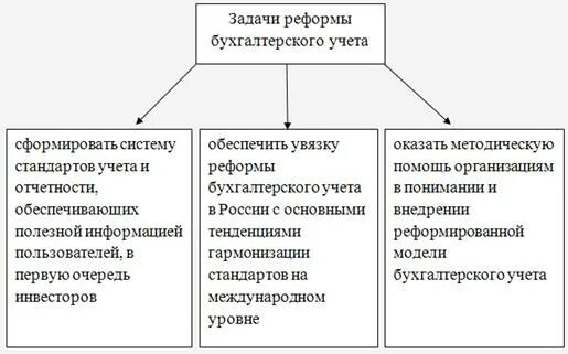 Реформирования бухгалтерского учета. Программа реформирования бухгалтерского учета. Реформирование бухгалтерского учета в России. Программа реформирования бухгалтерского учета в соответствии с МСФО. Задачи реформирования бухгалтерского учета в России.