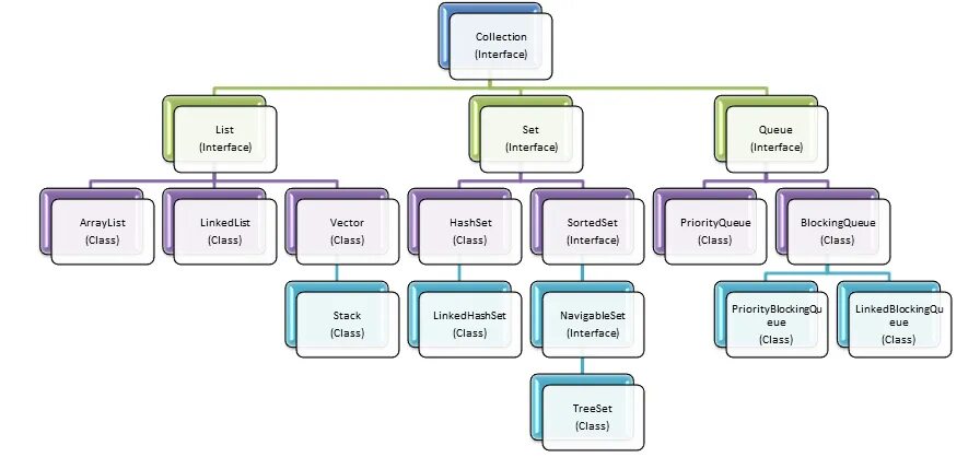 Class trees java. Java фреймворк интерфейс. расскажите про иерархию коллекций. java core collection. иерархия папок java idea.