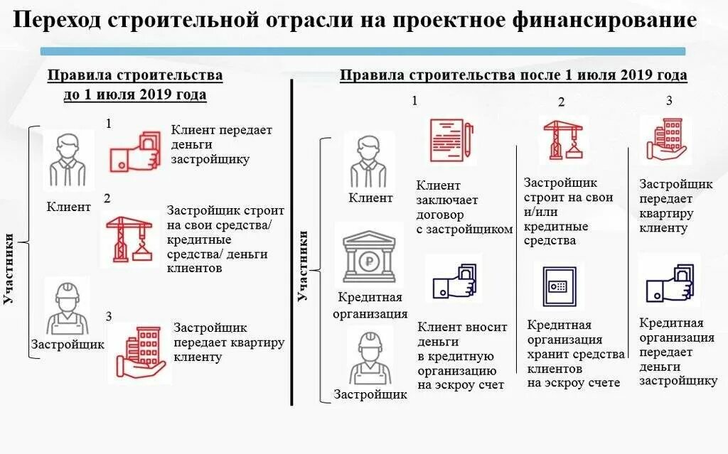Когда списывают деньги с эскроу. Эскроу счет. проектное финансирование и эскроу. проектное финансирование в строительстве. эскроу застройщик.