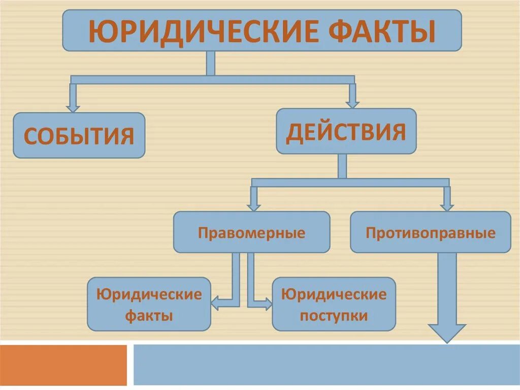 Рождение это событие или действие. События и действия. Юридические факты действия примеры. Юридические факты примеры. Юридические факты правоотношений.