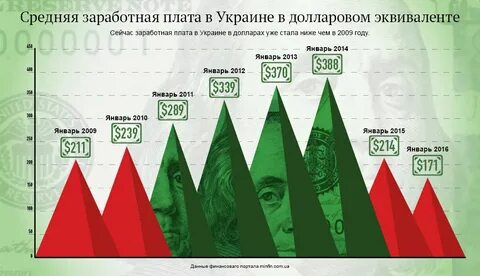 Средняя зарплата плата это