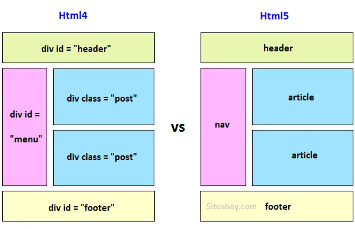 Html5 структура страницы. Html структура страницы семантическая. Строение html страницы. Семантические элементы html5.
