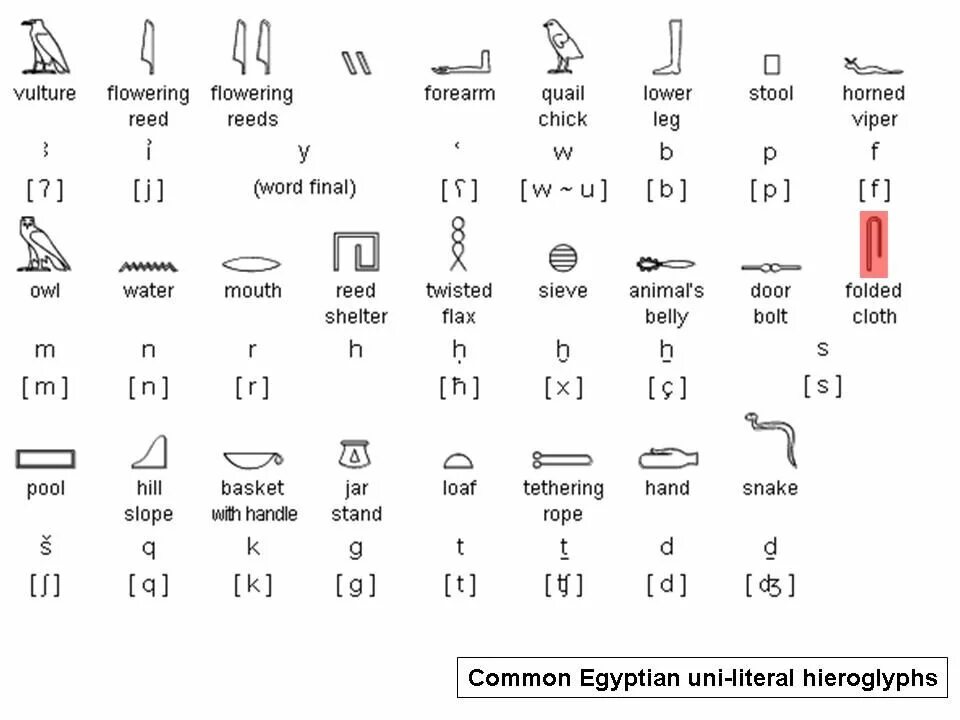 Древность перевод. Таблица иероглифов древнего Египта. Древнеегипетские иероглифы алфавит. Алфавит древнего Египта с переводом. Египетские символы расшифровка.