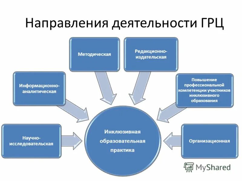 Направление деятельности в группе