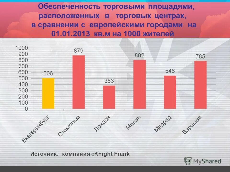 Казахстан обеспеченность торговыми площадями. Нормативы обеспеченности торговыми площадями. Рынок коммерческой недвижимости. Обеспеченность торговой площадью. Как рассчитать обеспеченность торговыми площадями на 1000 жителей.