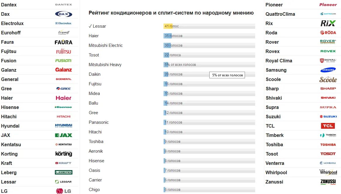 Производители кондиционеров список. Бренды кондиционеров список. Рейтинг производителей сплит систем. Бренды производителей кондиционеров. Рейтинг качества кондиционеров для дома