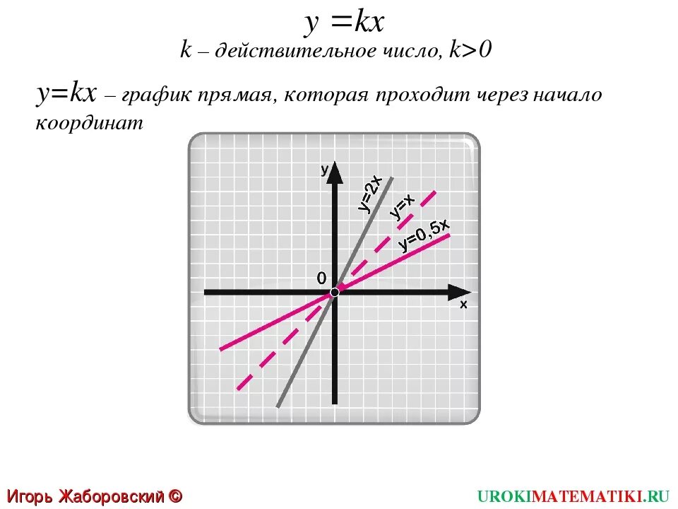 Y kx 7 2 9 проходит. Прямая проходящая через начало координат. График проходит через начало координат. График прямая проходящая через начало координат. Графики каких функций проходят через начало координат.