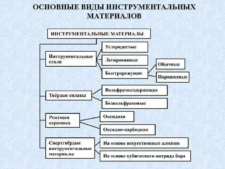 Основные виды инструментальных материалов. Классификация материалов для режущего инструмента. Классификация металлических инструментов по назначению. Виды конструкционных и инструментальных материалов.